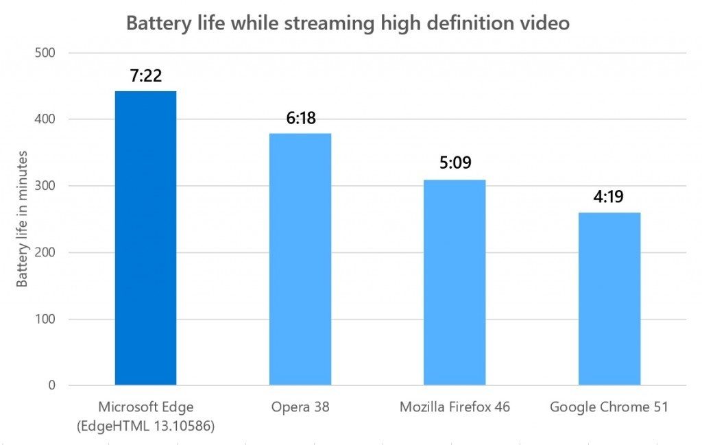 Microsoft boasts that Edge bests rival browsers in video quality